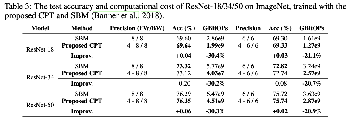 表3:使用提出的CPT和SBM(Banner et al., 2018)在ImageNet上训练的ResNet-18/34/50的测试准确性和计算成本。