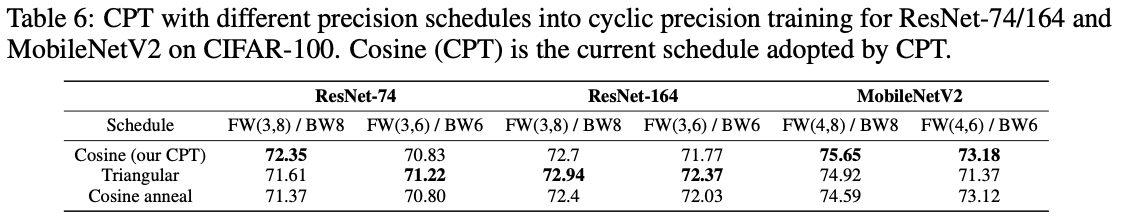 表6:在 CIFAR-100 上对 ResNet-74/164 和 MobileNetV2 进行循环精度训练的不同精度调度下的 CPT。余弦(CPT)是目前 CPT 采用的调度方案。
