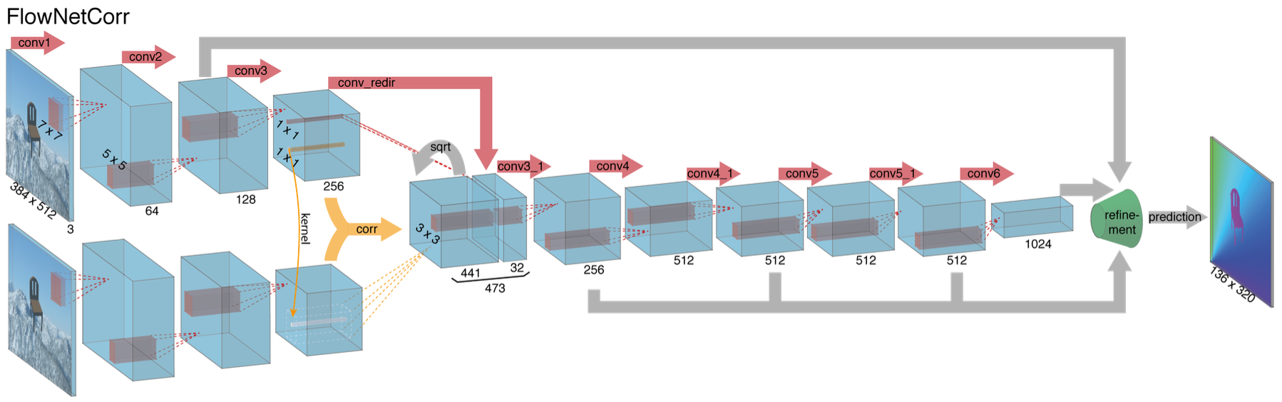 FlowNetCorr的encoder结构