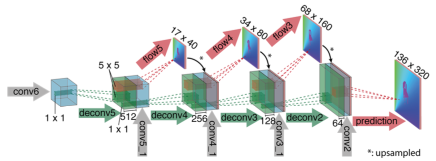 FlowNet的decoder结构