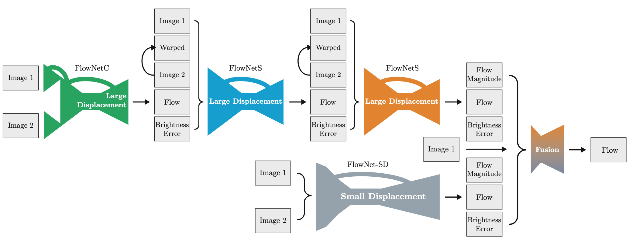 FlowNetSimple的结构